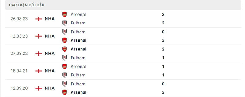 Lịch sử đối đầu Fulham vs Arsenal