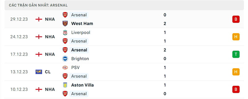 Phong độ Arsenal