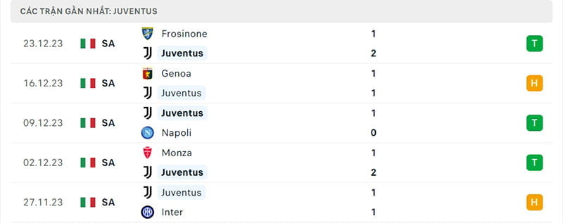 Phong độ Juventus Phong độ Juventus