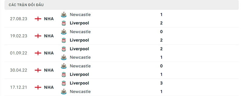 Lịch sử đối đầu Liverpool vs Newcastle Lịch sử đối đầu Liverpool vs Newcastle