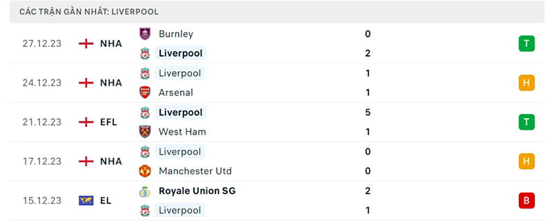 Phong độ Liverpool Phong độ Liverpool