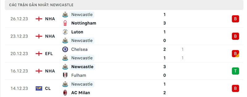 Phong độ Newcastle Phong độ Newcastle