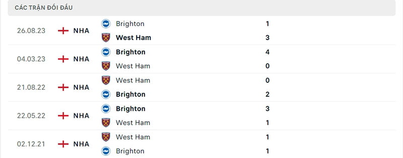 Lịch sử đối đầu West Ham vs Brighton Lịch sử đối đầu West Ham vs Brighton