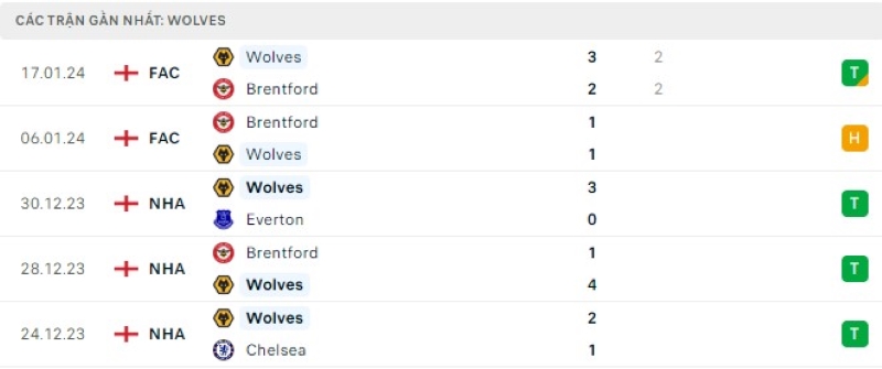 Phong độ Wolves Phong độ Wolves