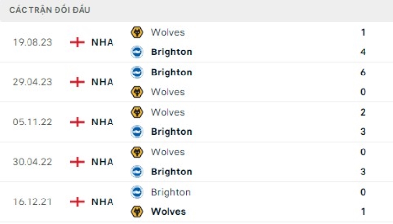 Lịch sử đối đầu Brighton vs Wolves Lịch sử đối đầu Brighton vs Wolves