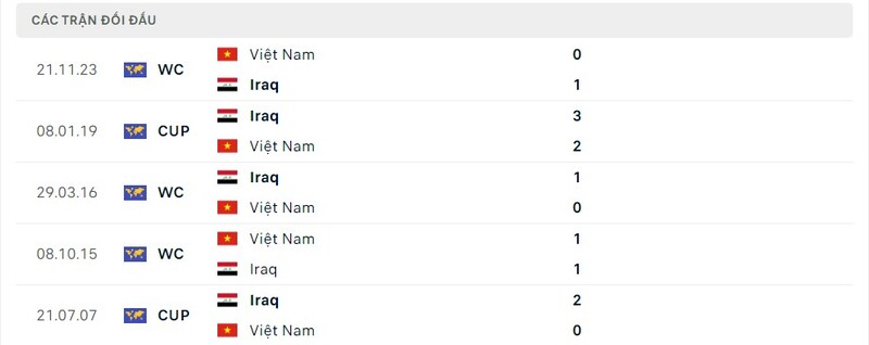 Lịch sử đối đầu Iraq vs Việt Nam