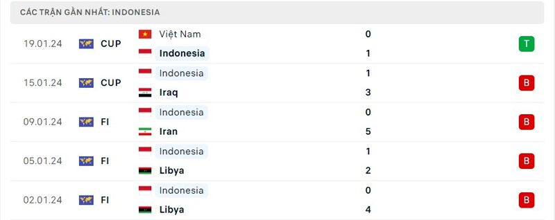 Phong độ Indonesia Phong độ Indonesia