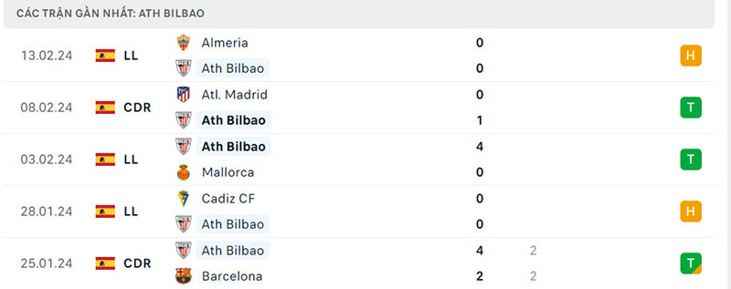 Phong độ Bilbao Phong độ Bilbao