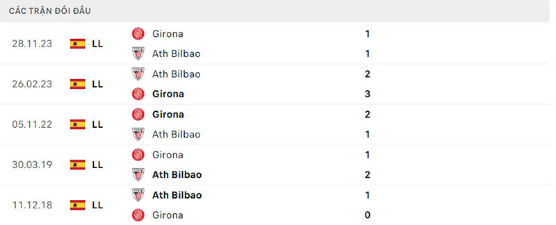 Lịch sử đối đầu Bilbao vs Girona Lịch sử đối đầu Bilbao vs Girona