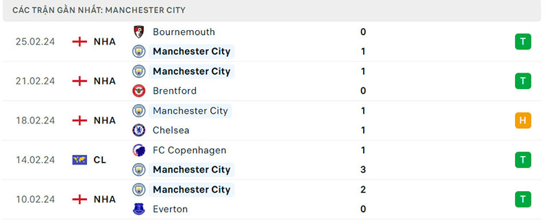 Phong độ Manchester City Phong độ Manchester City
