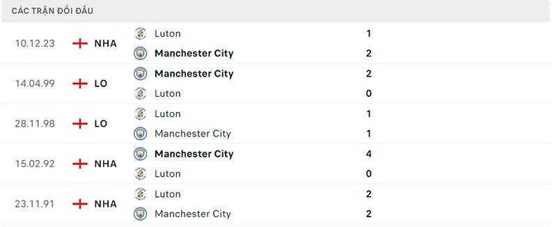 Lịch sử đối đầu Luton vs Manchester City Lịch sử đối đầu Luton vs Manchester City
