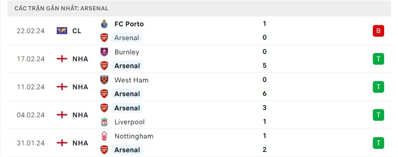 Phong độ Arsenal Phong độ Arsenal