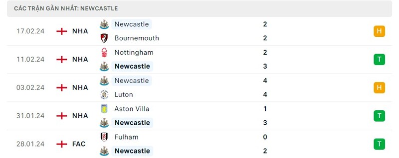 Phong độ Newcastle Phong độ Newcastle