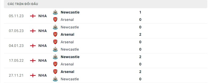 Lịch sử chạm trán Arsenal vs Newcastle Lịch sử chạm trán Arsenal vs Newcastle