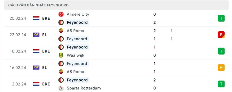 Phong độ Feyenoord Phong độ Feyenoord