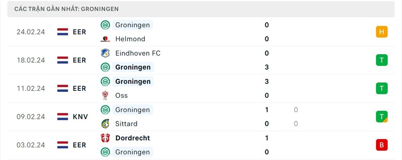 Phong độ Groningen Phong độ Groningen