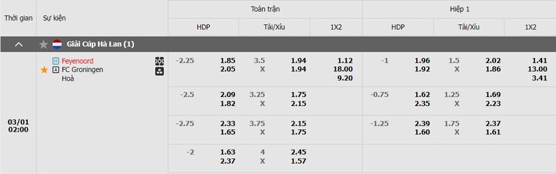 Bảng kèo Feyenoord vs Groningen Bảng kèo Feyenoord vs Groningen