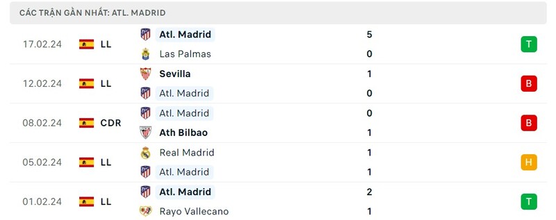 Phong độ Atletico Madrid Phong độ Atl. Madrid