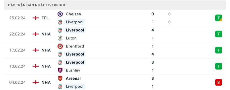 Phong độ Liverpool Phong độ Liverpool