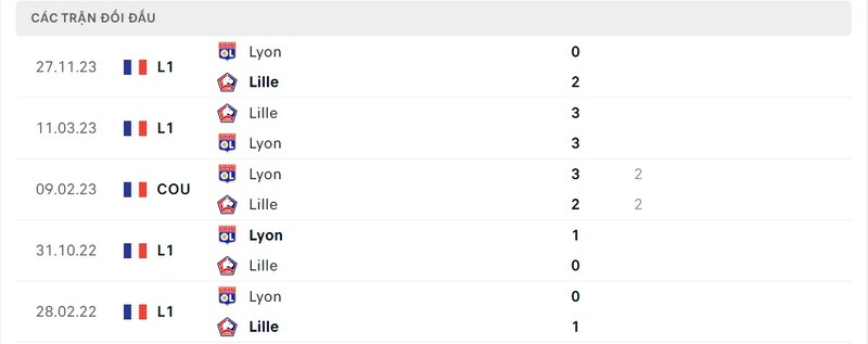 Lịch sử đối đầu Lyon vs Lille Lịch sử đối đầu Lyon vs Lille