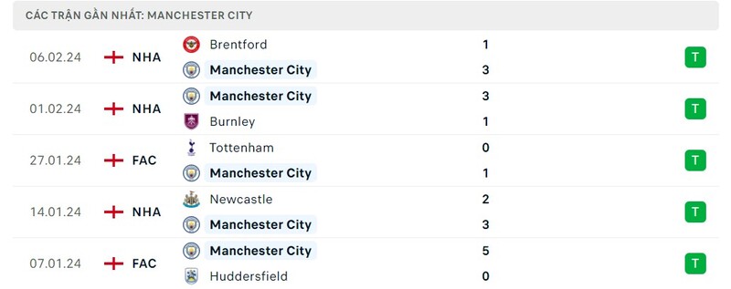 Phong độ Manchester City Phong độ Manchester City