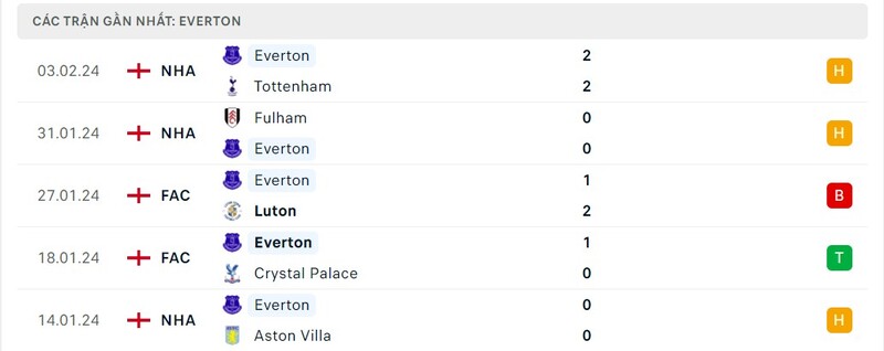 Phong độ Everton Phong độ Everton