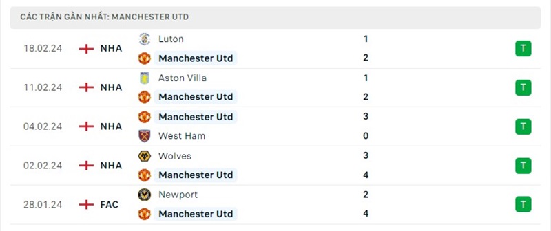 Phong độ Manchester Utd Phong độ Manchester Utd