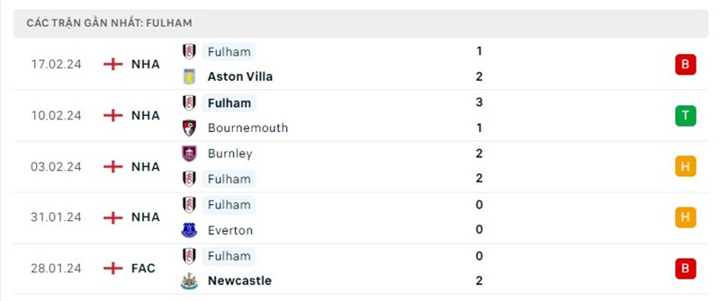 Phong độ Fulham Phong độ Fulham