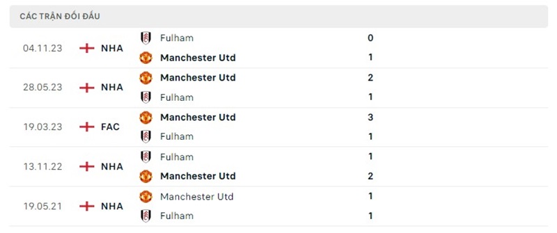 Lịch sử đối đầu Manchester Utd vs Fulham Lịch sử đối đầu Manchester Utd vs Fulham