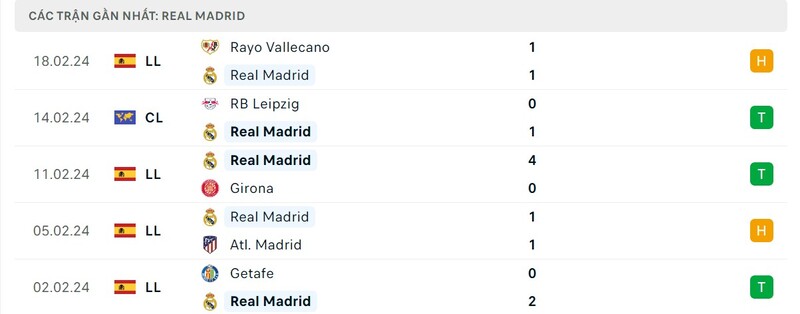 Phong độ Real Madrid