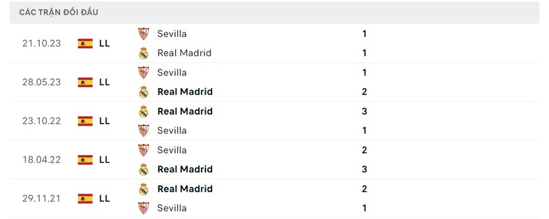 Lịch sử chạm trán Real Madrid vs Sevilla