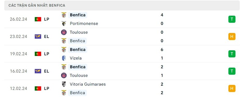 Phong độ Benfica Phong độ Benfica