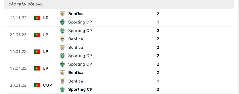 Lịch sử chạm trán Sporting Lisbon vs Benfica Lịch sử chạm trán Sporting Lisbon vs Benfica