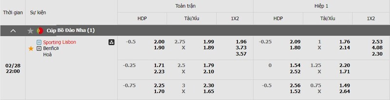Bảng kèo Sporting Lisbon vs Benfica Bảng kèo Sporting Lisbon vs Benfica