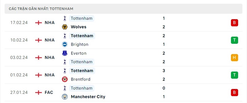 Phong độ Tottenham Phong độ Tottenham
