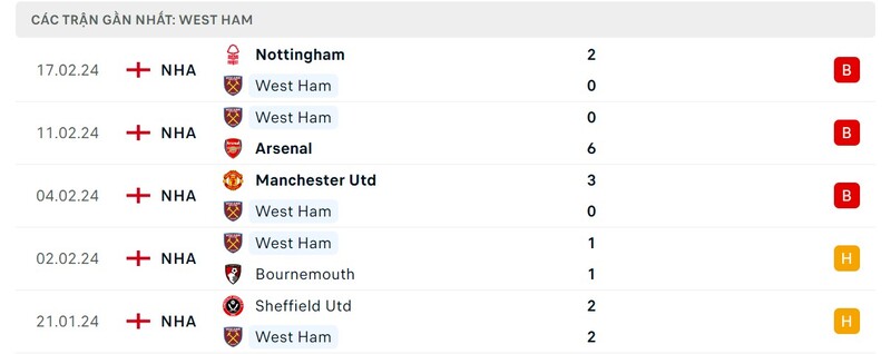 Phong độ West Ham Phong độ West Ham