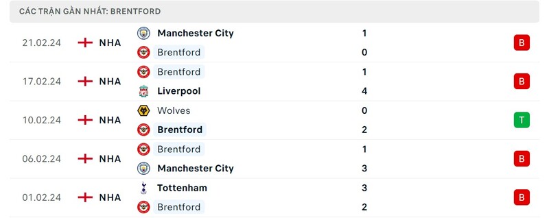 Phong độ Brentford Phong độ Brentford