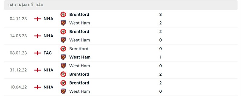 Lịch sử chạm trán West Ham vs Brentford Lịch sử chạm trán West Ham vs Brentford
