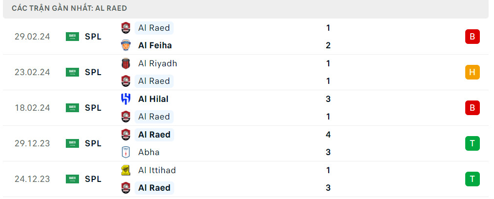 Phong độ Al Raed Phong độ Al Raed