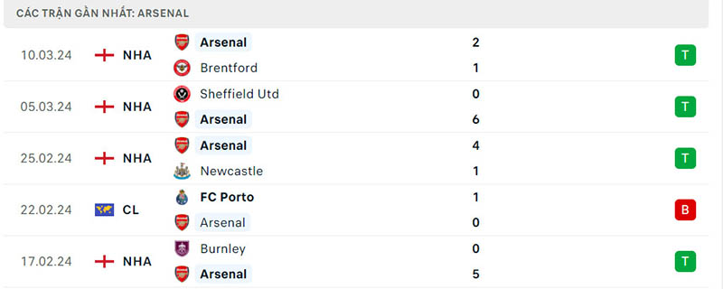 Phong độ Arsenal