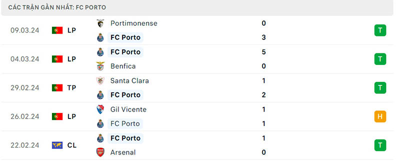 Phong độ FC Porto