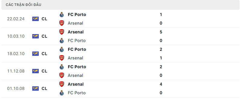 Lịch sử đối đầu Arsenal vs FC Porto