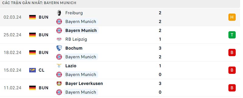 Phong độ Bayern Munich