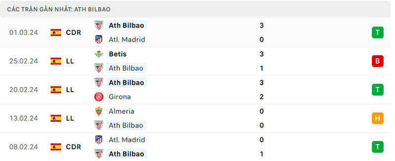 Phong độ Bilbao Phong độ Bilbao