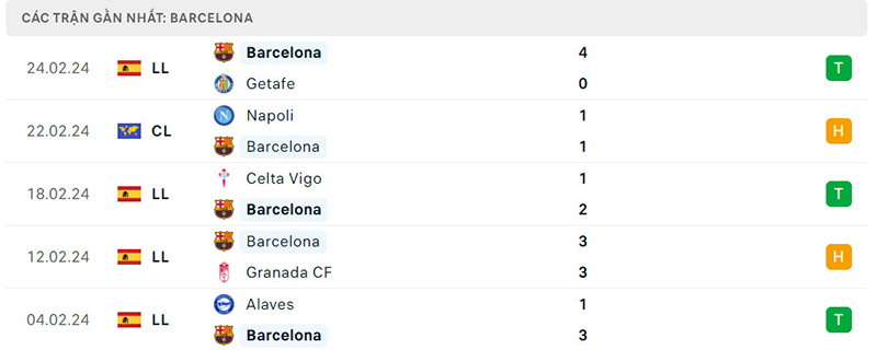 Phong độ Barcelona Phong độ Barcelona