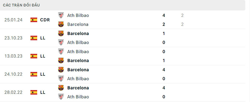 Danh sách cầu thủ mang áo số 10 huyền thoại vĩ đại nhất Lịch sử đối đầu Bilbao vs Barcelona