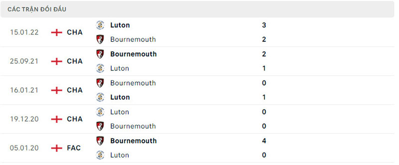 Lịch sử đối đầu Bournemouth vs Luton