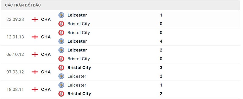 Lịch sử đối đầu Bristol City vs Leicester