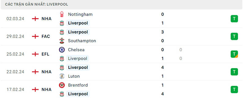 Phong độ Liverpool Phong độ Liverpool