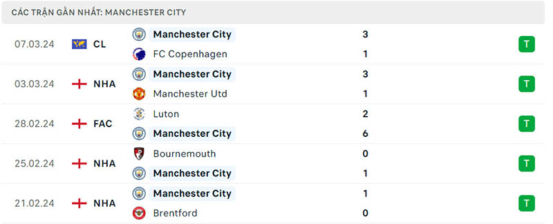 Phong độ Manchester City Phong độ Manchester City